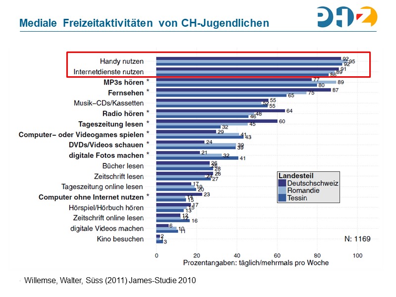 Mediale Freizeitaktivitäten von CH-Jugendlichen