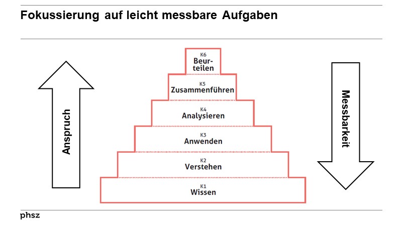 Fokussierung auf leicht messbare Aufgaben