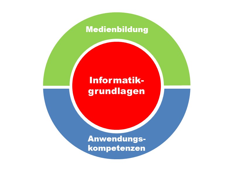 Anwendungskompetenzen und Medienbildung