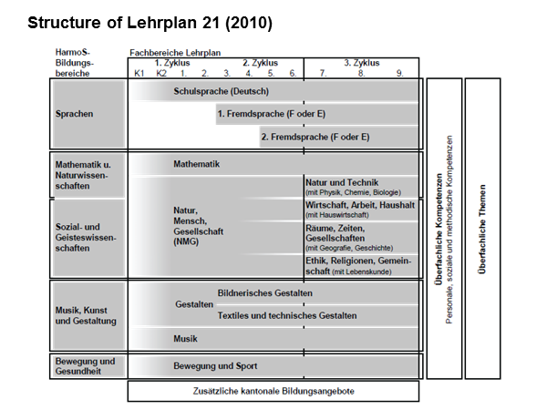 Structure of Lehrplan 21 (2010)