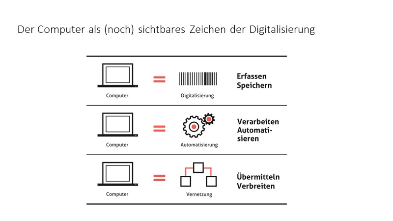 Der Computer als (noch) sichtbares Zeichen der Digitalisierung