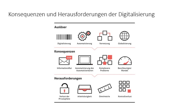 Konsequenzen und Herausforderungen der Digitalisierung