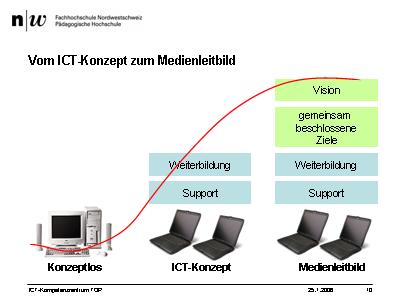 Phasenmodell nach Nolan / Breiter II