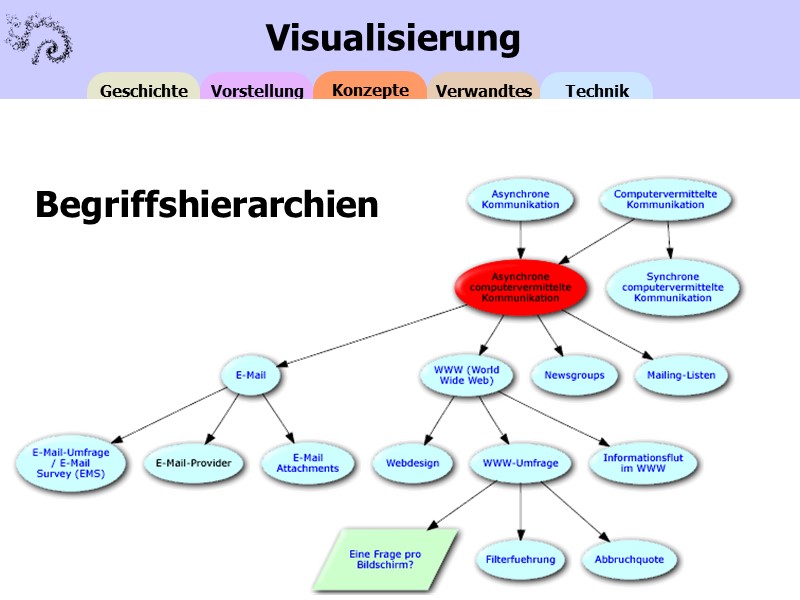 Visualisierung von Begriffshierarchien