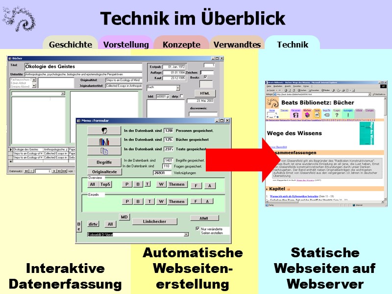 Technik im Überblick