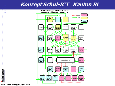 Gesamtsystem ICT