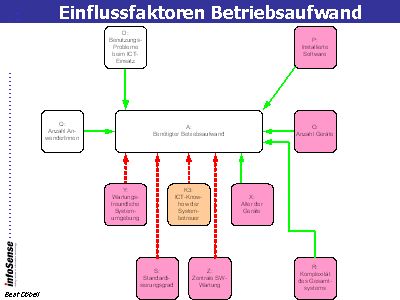 Einflussfaktoren Betriebsaufwand