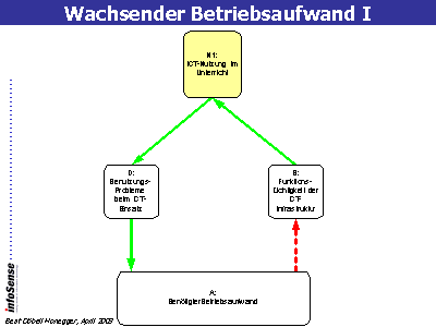 Wachsender Betriebsaufwand I