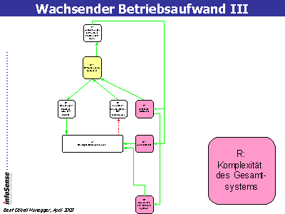 Wachsender Betriebsaufwand III