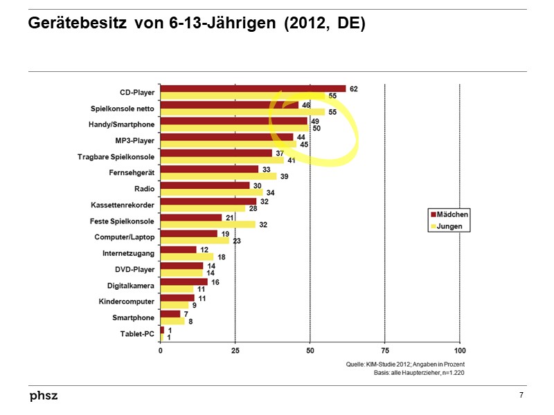 Gerätebesitz von 6-13-Jährigen