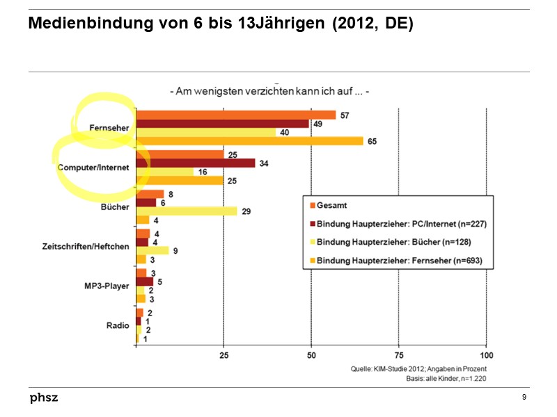 Medienbindung von 6 bis 13Jährigen