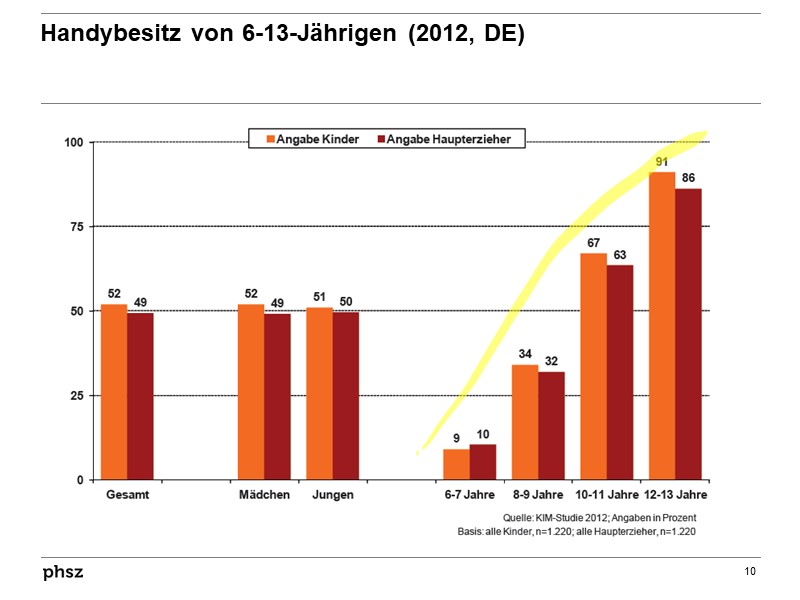 Handybesitz von 6-13-Jährigen