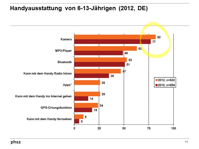 Handyausstattung von 6-13-Jährigen