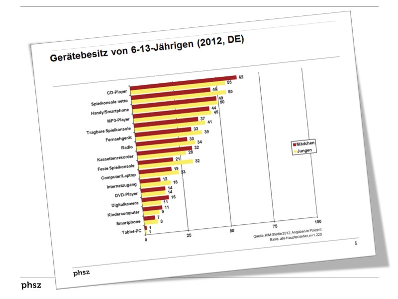 Gerätebesitz in Deutschland