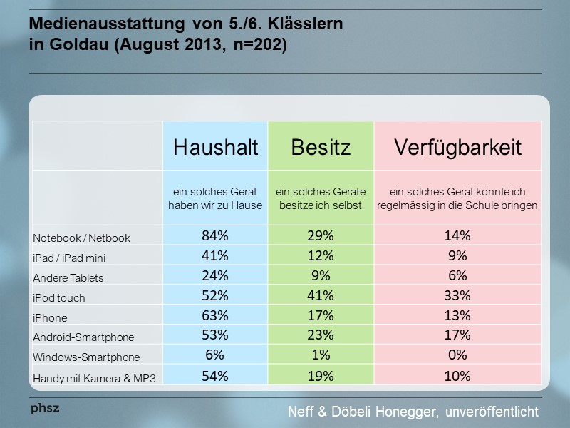 Medienausstattung von 5./6. Klässlern in Goldau (August 2013, n=202)