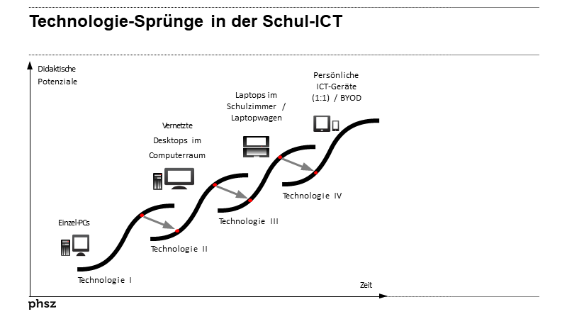 Technologie-Sprünge in der Schul-ICT (I)