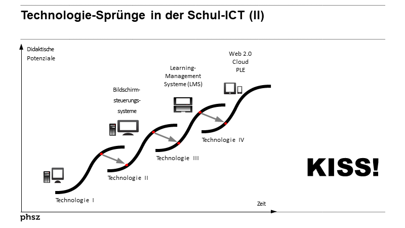 Technologie-Sprünge in der Schul-ICT (II)