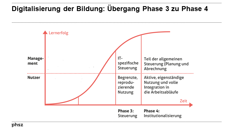 Phasenmodell nach Nolan