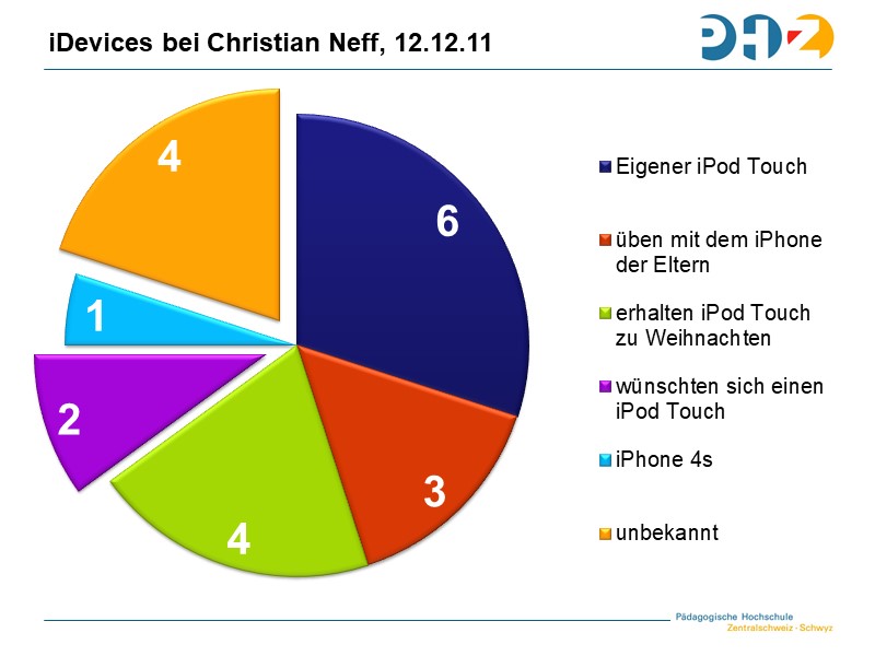 Geräteverfügbarkeit in einer 5. Klasse vor Projektbeginn