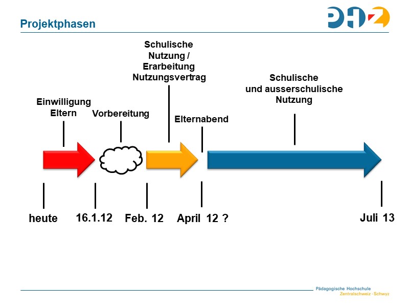 Projektphasen