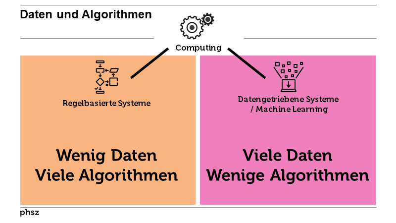 Daten und Algorithmen