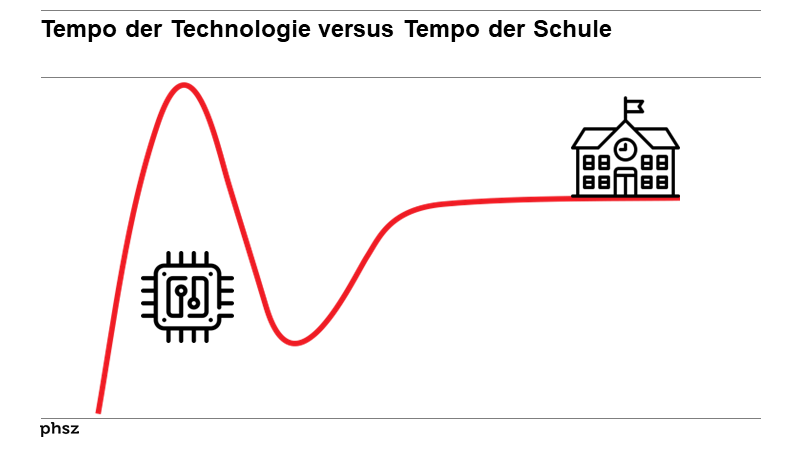 Tempo der Technologie versus Tempo der Schule