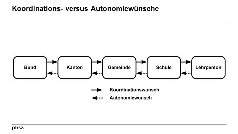 Koordinations- versus Autonomiewünsche