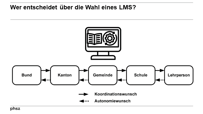 Wer entscheidet über die Wahl eines LMS?