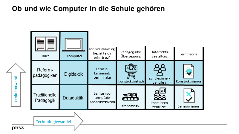 Ob und wie Computer in die Schule gehören