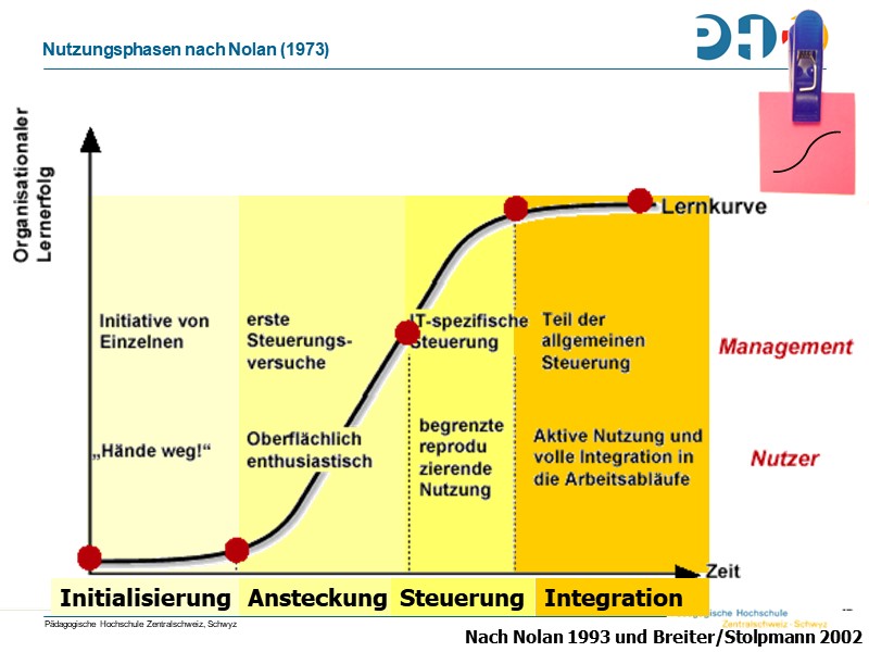 Nutzungsphasen nach Nolan (1973) in der Schule