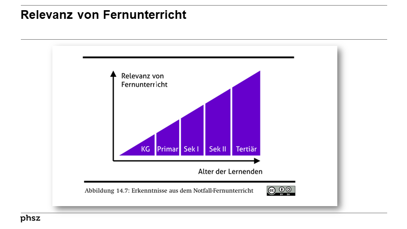 Relevanz von Fernunterricht