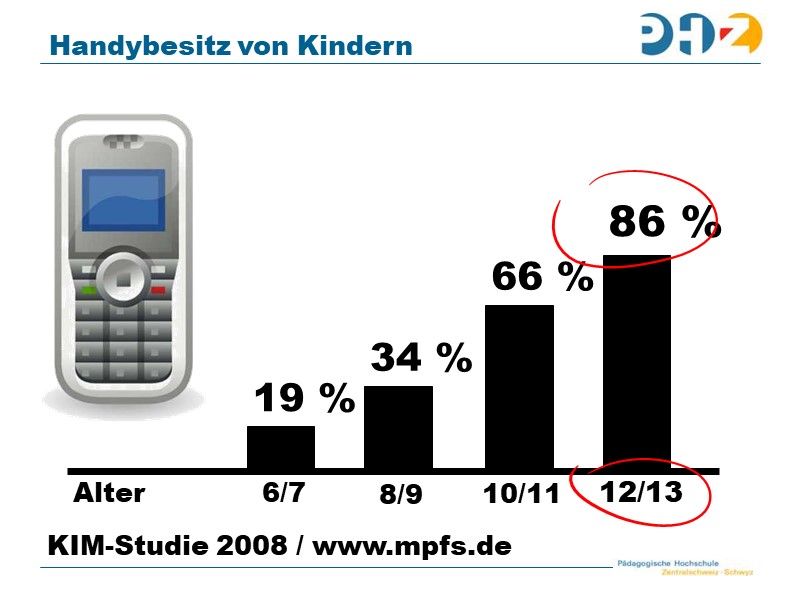 Handybesitz von Kindern