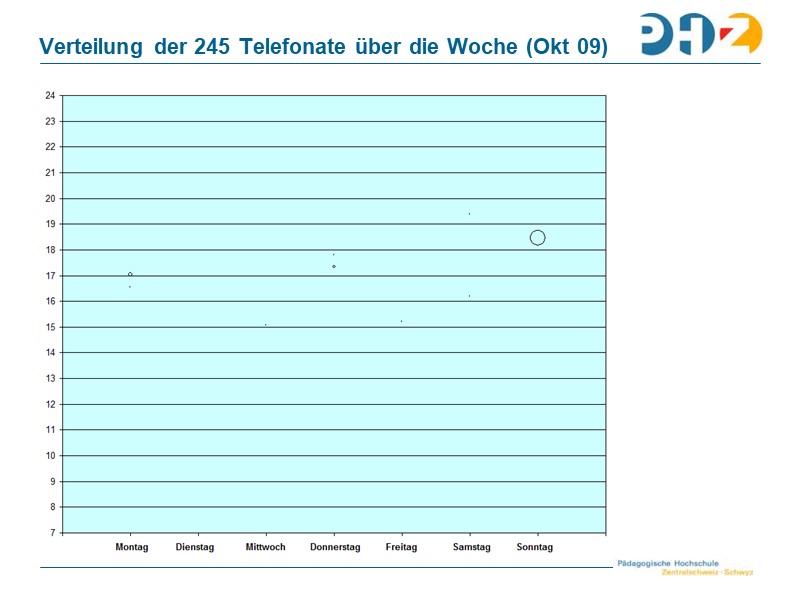 Verteilung der 245 Telefonate über die Woche (Okt 09)