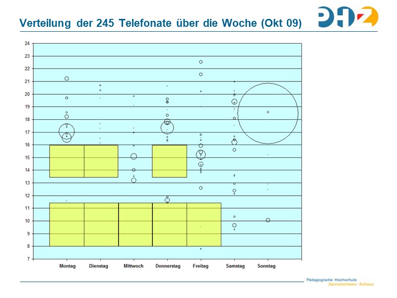 Verteilung der 245 Telefonate über die Woche (Okt 09) II