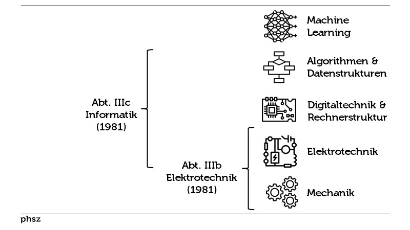 Aus den Anfängen der Abteilung IIIc an der ETH Zürich