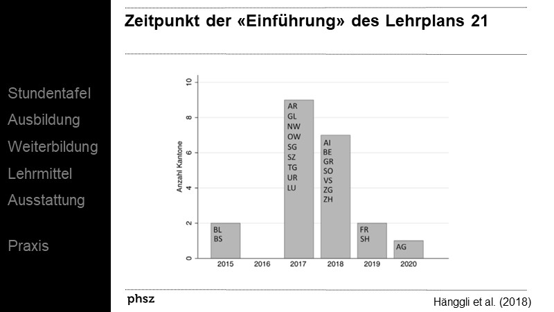 Zeitpunkt der «Einführung» des Lehrplans 21