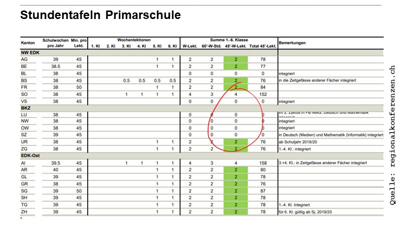 Stundentafeln Primarschule