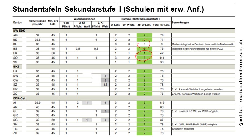 Stundentafeln Sekundarstufe I (Schulen mit erw. Anf.)