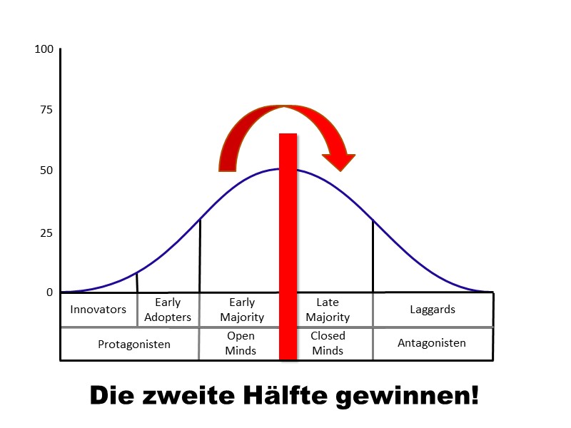 Die zweite Hälfte gewinnen