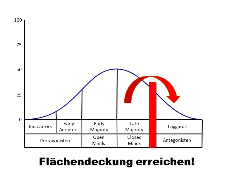 Flächendeckung erreichen