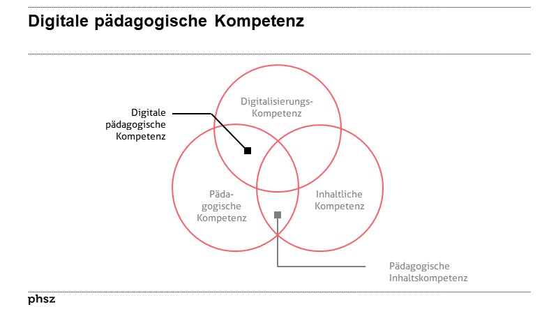 Digitale pädagogische Kompetenz