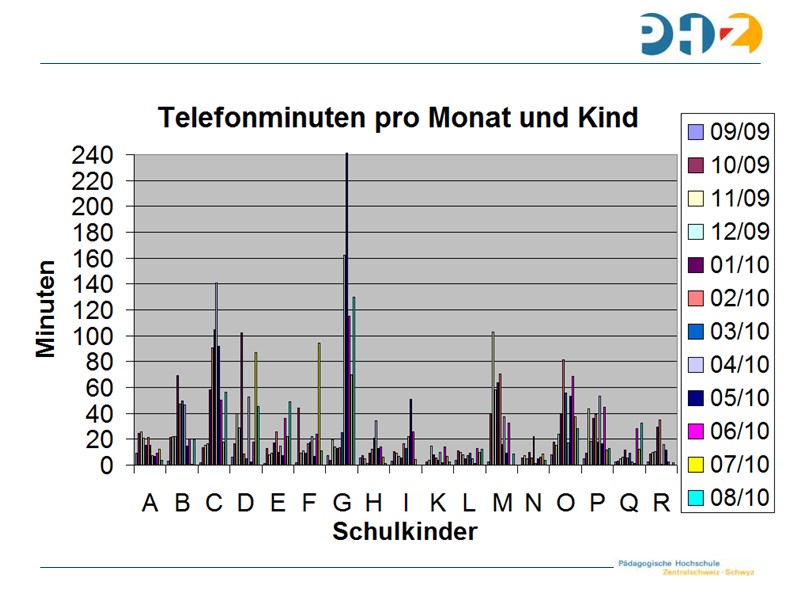 Telefonieren