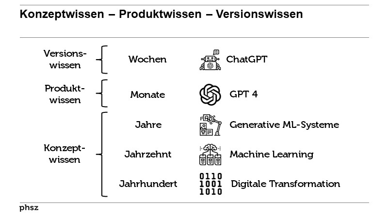 Konzeptwissen – Produktwissen – Versionswissen 