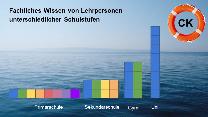 Fachliches Wissen von Lehrpersonen unterschiedlicher Schulstufen
