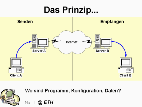 Das Prinzip...