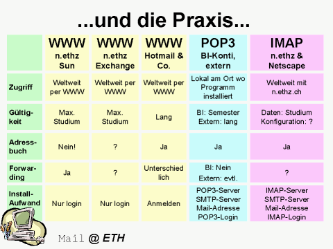 ...und die Praxis...