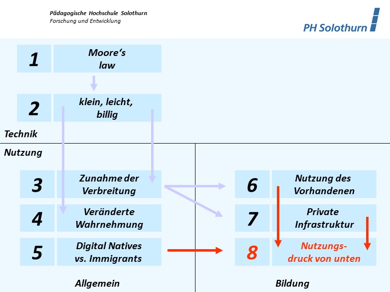 Nutzungsdruck von unten