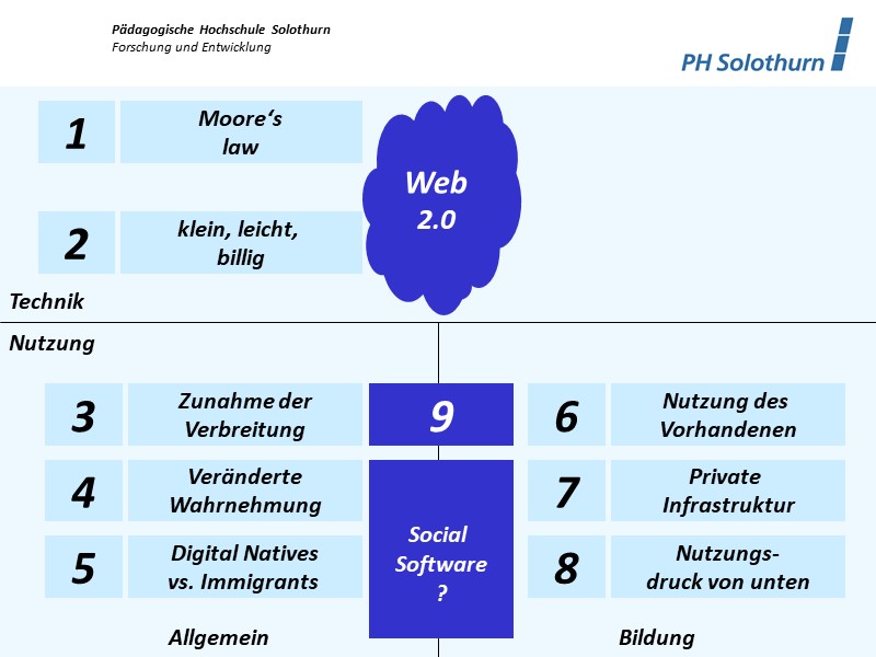 Social Software in der Bildung?