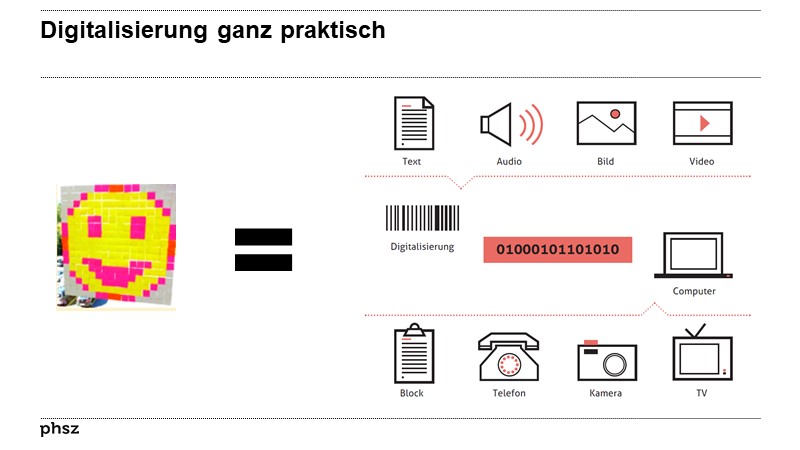 Digitalisierung