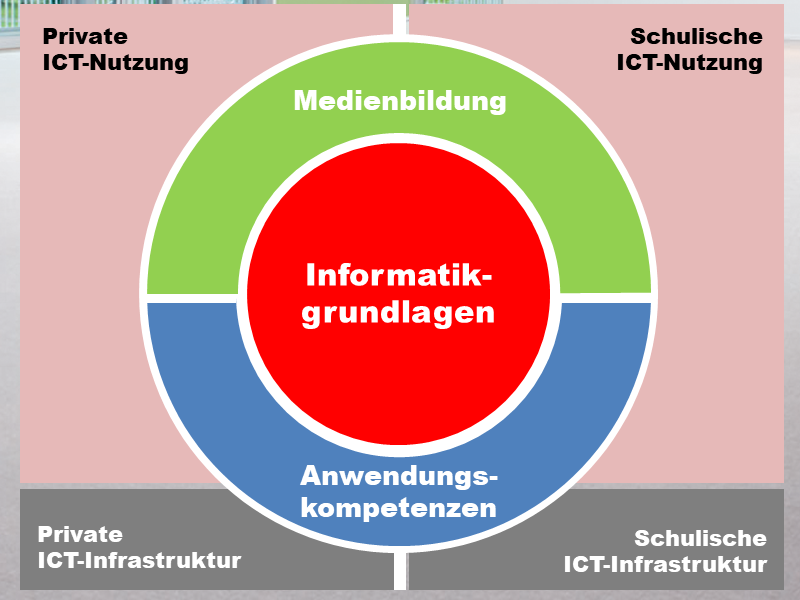 Schulische ICT-Infrastruktur und -Nutzung